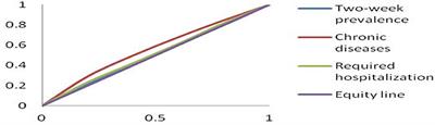 Health Equity of Rural Residents in Southwest China